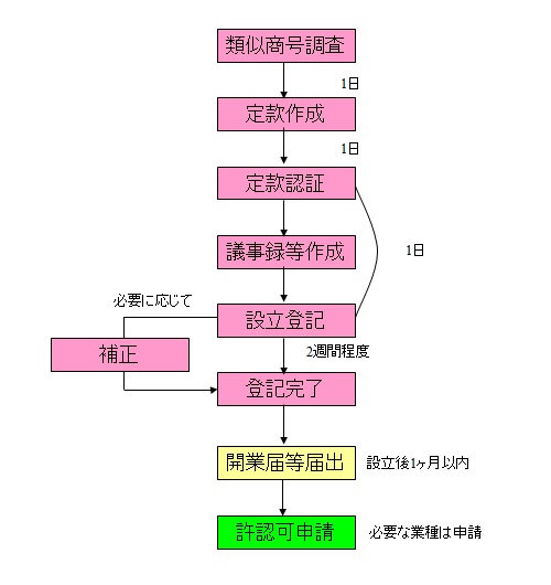 ご相談から会社設立までのフロー